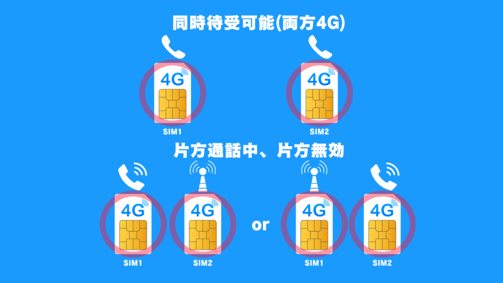 DSDA(デュアルSIMデュアルアクティブ)のイメージ図