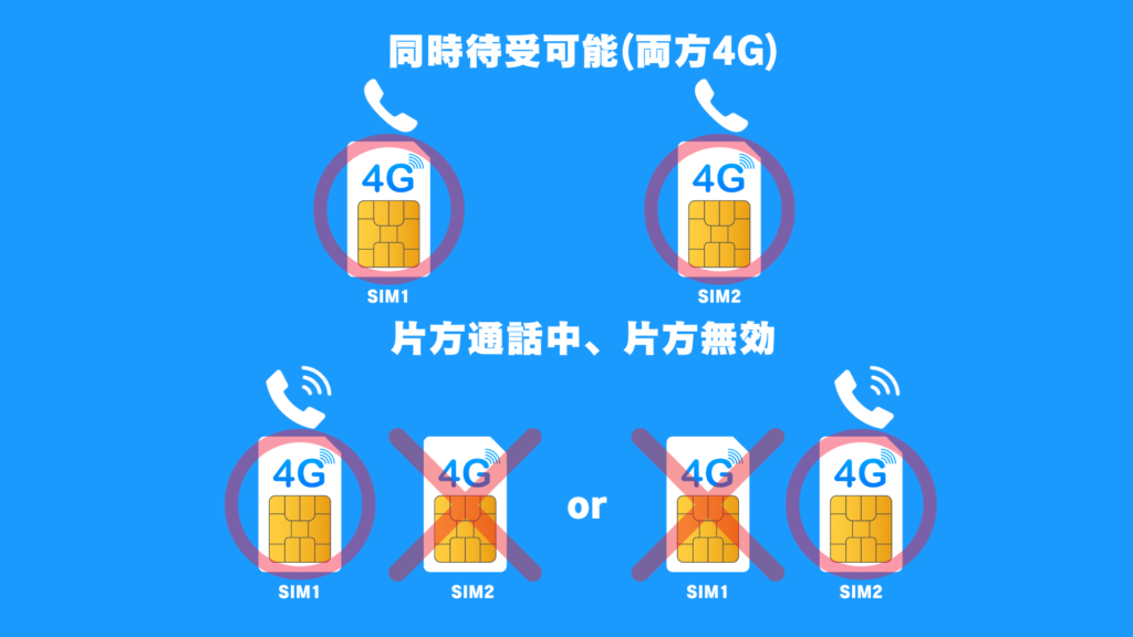 DSDV(デュアルSIMデュアルVoLTE)のイメージ図