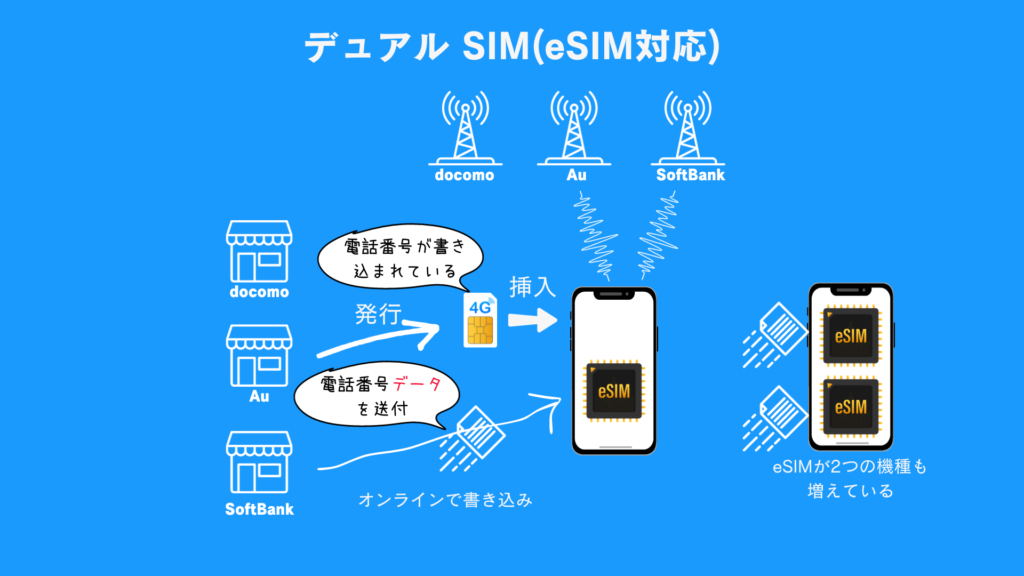 eSIMを使った場合のデュアルSIMの仕組みのイメージ図