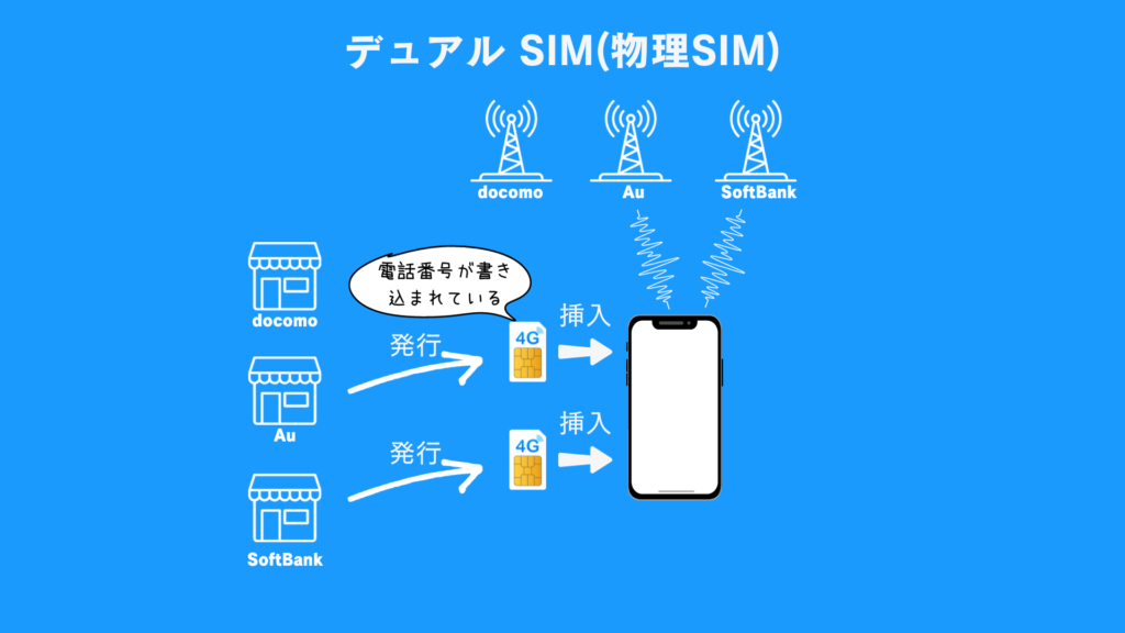 デュアルSIMの仕組みのイメージ図