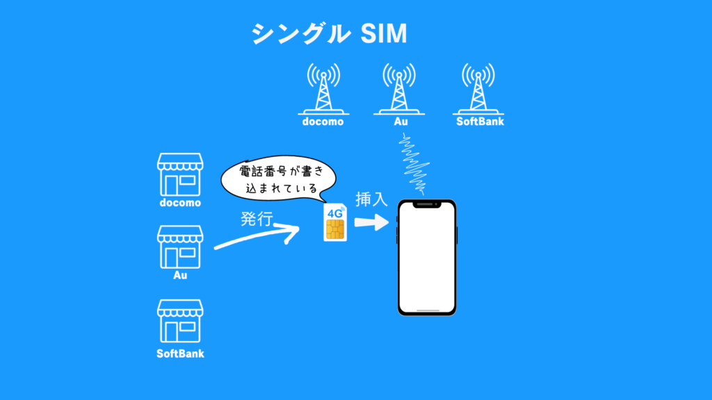 シングルSIMの仕組みのイメージ図