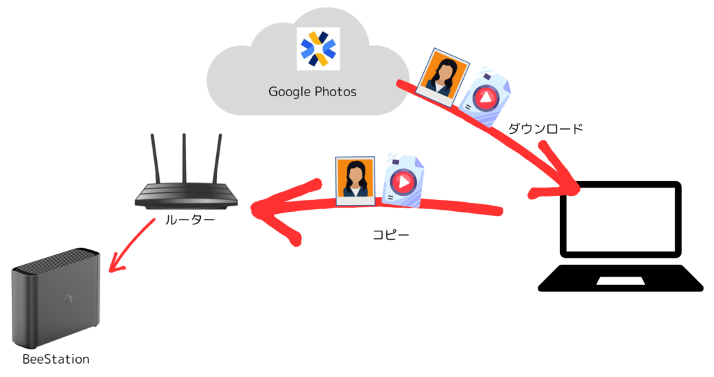 Synology BeeStationのデータ移行方法について図解