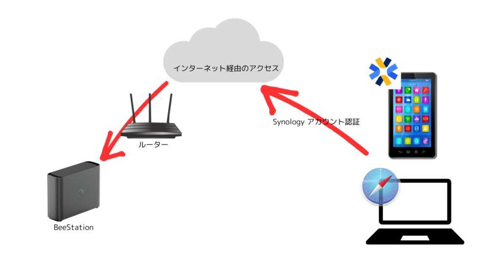 Synology BeeStationのアクセス方法について図解