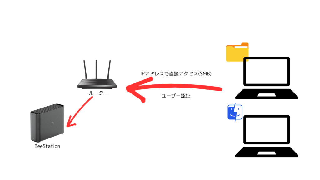 Synology BeeStationのアクセス方法について図解